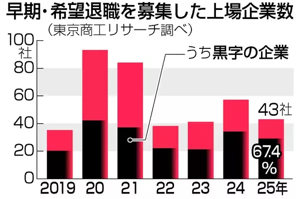 大手企業、黒字でも人員削減＝「雇用思想」に変化も