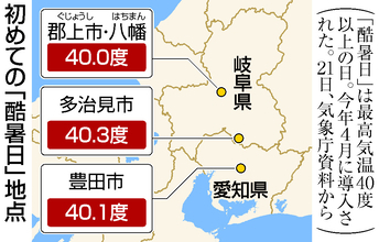 岐阜と愛知で４０度台＝初「酷暑日」、熱中症警戒を―気象庁