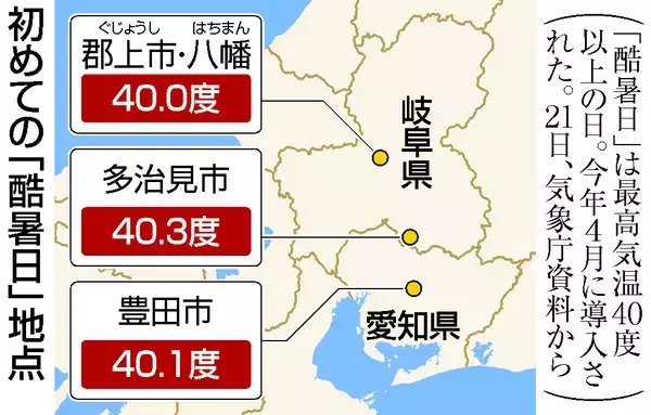 岐阜と愛知で４０度台＝初「酷暑日」、熱中症警戒を―気象庁