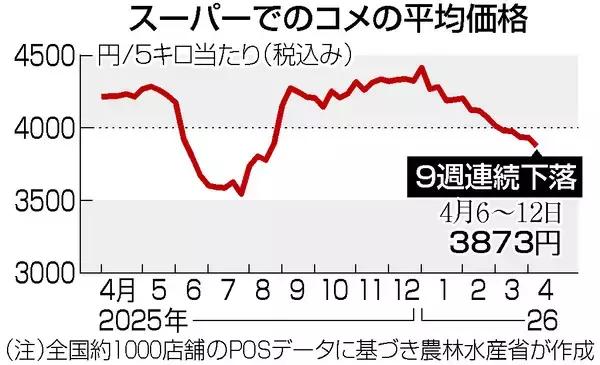 コメ、９週連続値下がり＝３月の相対価格も下落―農水省