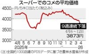 コメ、９週連続値下がり＝３月の相対価格も下落―農水省
