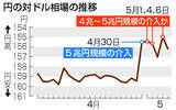 「円上昇、１５６円台前半＝連休期間中も再介入―財務官「引き続き注視」」の画像1