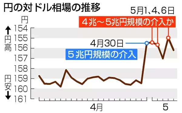 円上昇、１５６円台前半＝連休期間中も再介入―財務官「引き続き注視」