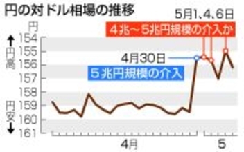 円上昇、１５６円台前半＝連休期間中も再介入―財務官「引き続き注視」