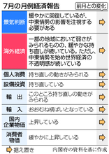景気判断「緩やかに回復」で据え置き＝消費者景況感は低水準―７月経済報告