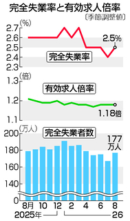 ８月の失業率、２．５％に上昇＝５カ月ぶり悪化、求人は横ばい