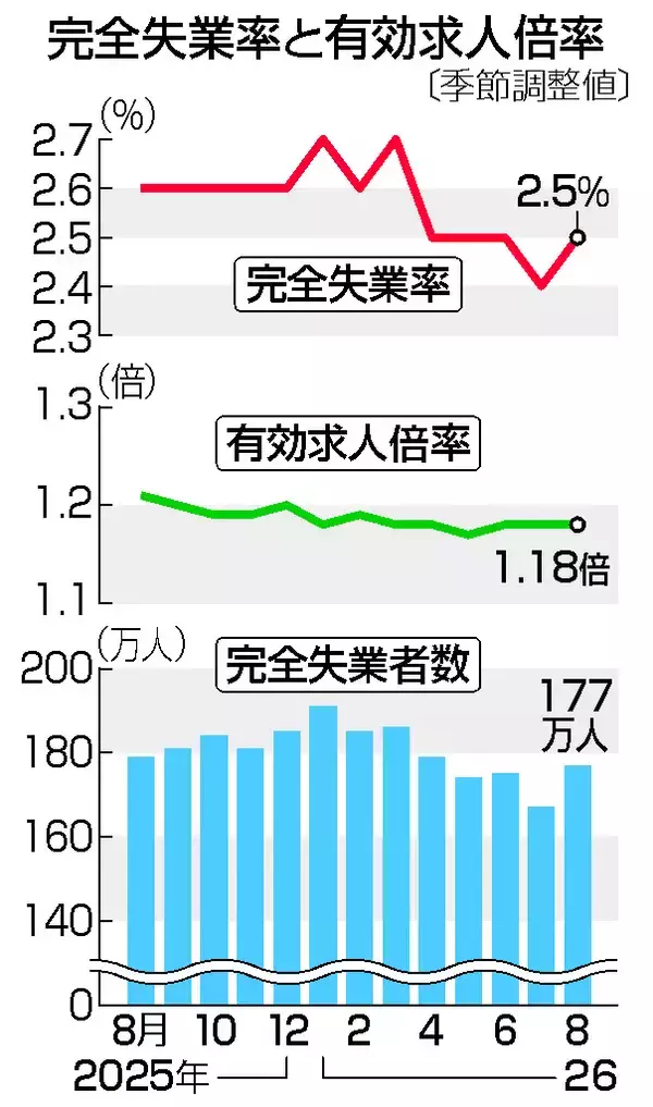 ８月の失業率、２．５％に上昇＝５カ月ぶり悪化、求人は横ばい