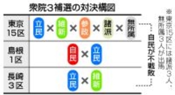 衆院３補選告示、「裏金」争点＝島根で与野党対決、２８日投開票