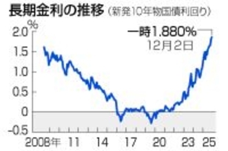 長期金利、一時１．８８０％＝月内利上げ観測で上昇