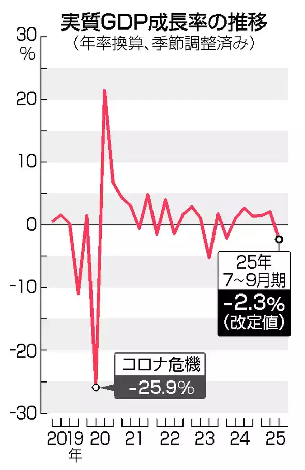 実質ＧＤＰ、年２．３％減に下方修正＝設備投資落ち込みで―７～９月期改定値