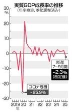 実質ＧＤＰ、年２．３％減に下方修正＝設備投資落ち込み―７～９月期改定値
