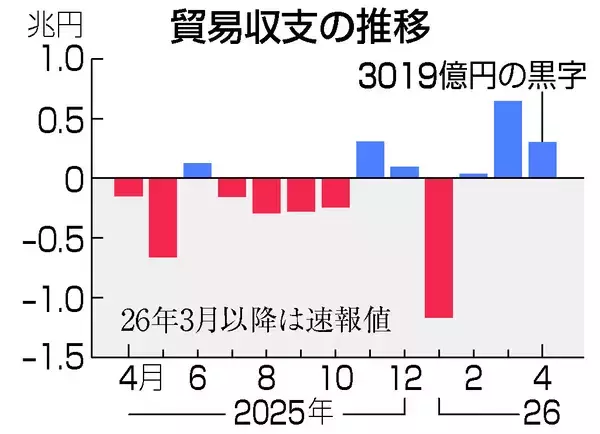 中東原油、輸入量６７％減＝４月貿易黒字は３０１９億円―財務省