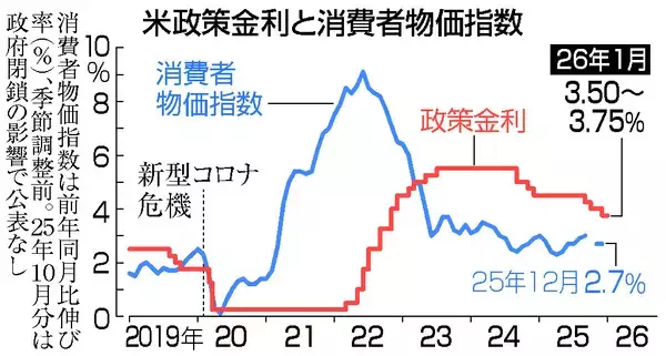 米ＦＲＢ、利下げ見送り＝４会合ぶり、トランプ氏圧力も―経済動向見極め