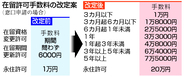 在留手数料、最大７．５万円に＝永住２０万円、１０月施行方針―政府
