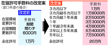 在留手数料、最大７．５万円に＝永住２０万円、１０月施行方針―政府