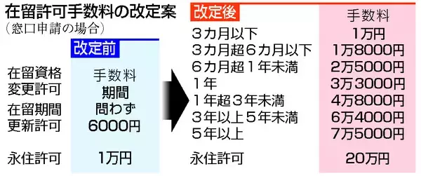 在留手数料、最大７．５万円に＝永住２０万円、１０月施行方針―政府