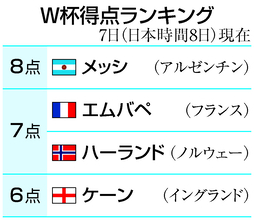 アルゼンチン逆転で８強＝メッシ８点目、スイスは７２年ぶり