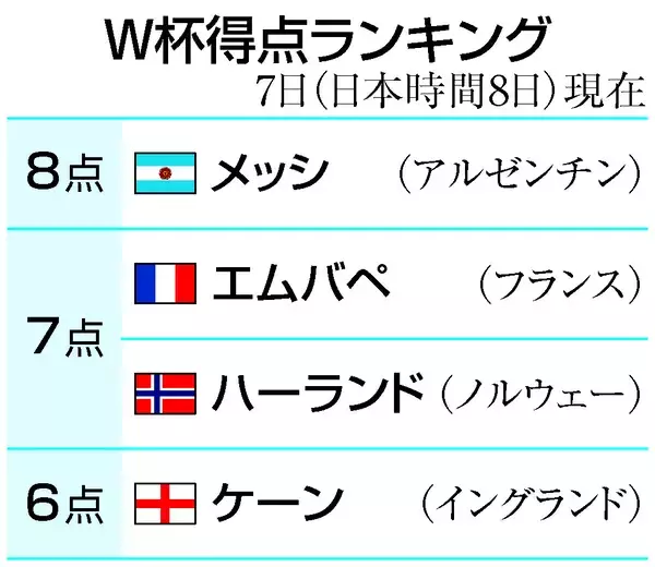アルゼンチン逆転で８強＝メッシ８点目、スイスは７２年ぶり