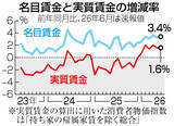 「実質賃金、１．６％増＝物価上昇鈍化で６カ月連続プラス」の画像1