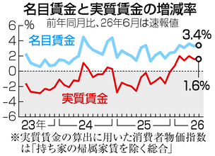 実質賃金、１．６％増＝物価上昇鈍化で６カ月連続プラス