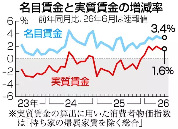 実質賃金、１．６％増＝物価上昇鈍化で６カ月連続プラス