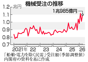 ４月機械受注、８．７％増＝半導体関連が好調―内閣府