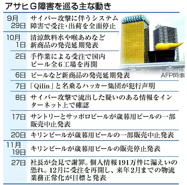 アサヒ、個人情報１９１万件漏えいも＝社長が会見で陳謝、来月受注再開