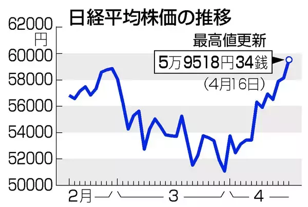東京株、最高値を更新＝米イラン和平を期待、５万９０００円台