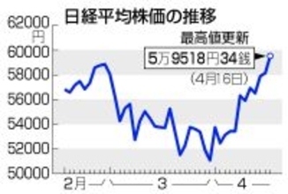 東京株、最高値を更新＝米イラン和平を期待、５万９０００円台