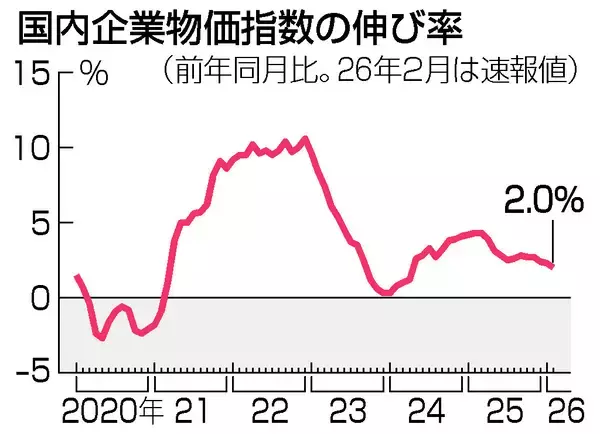 ２月の企業物価、２．０％上昇＝飲食・非鉄が押し上げも伸び鈍化―日銀