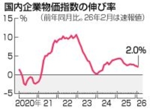 ２月の企業物価、２．０％上昇＝飲食・非鉄が押し上げも伸び鈍化―日銀