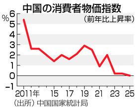 ２５年の中国物価上昇率はゼロ％＝１６年ぶり低水準、政府目標届かず