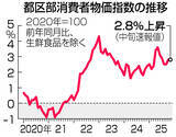 「１１月都内物価、２．８％上昇＝食料、伸び鈍化も高騰続く―総務省」の画像1