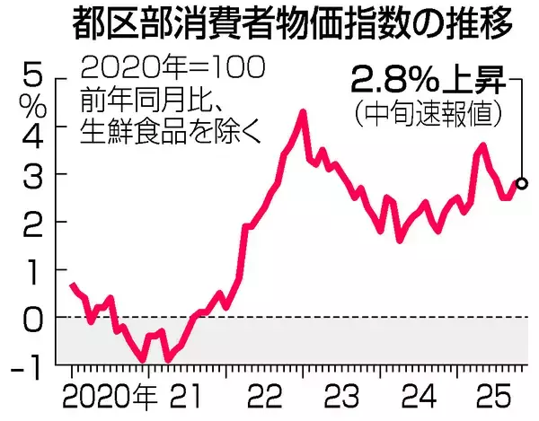 １１月都内物価、２．８％上昇＝食料、伸び鈍化も高騰続く―総務省