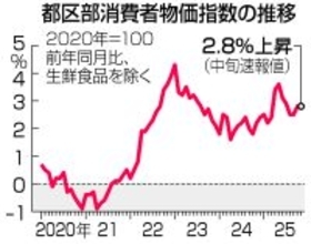 １１月都内物価、２．８％上昇＝食料品、伸び鈍化も高騰続く―総務省