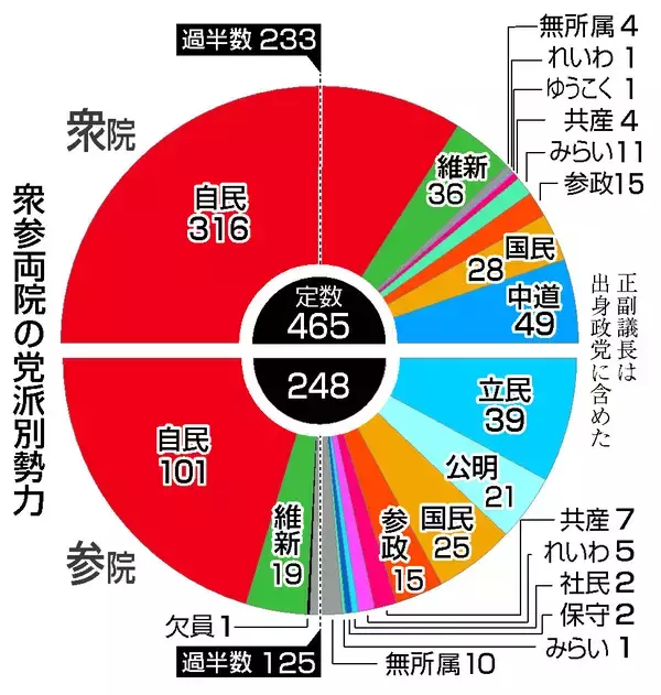 自民、３１都県で議席独占＝中道３分の１以下に【２０２６衆院選】