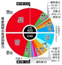 自民、３１都県で議席独占＝中道３分の１以下に【２０２６衆院選】