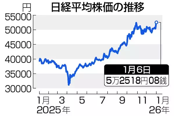 東京株、史上最高値を更新＝米株上昇を好感