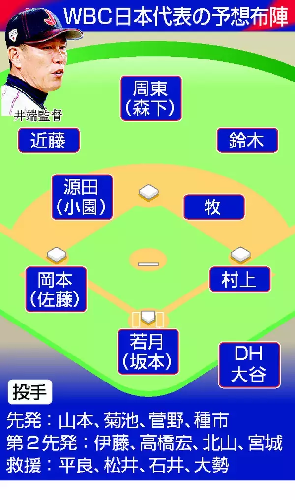 最後の１人は吉田＝ＷＢＣ代表３０選手出そろう―侍ジャパン