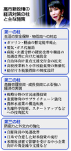 物価高、成長投資に重点=総合経済対策の策定開始―高市新政権
