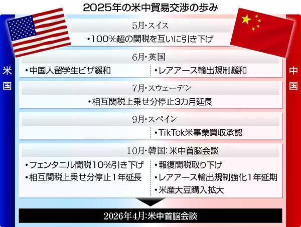 停滞する貿易交渉、進展は＝融和演出、火種なお―米中