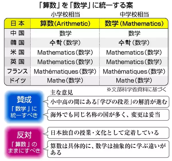 時間割から「算数」消える？＝「数学」に名称統一案―指導要領改定で議論