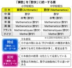 時間割から「算数」消える？＝「数学」に名称統一案―指導要領改定で議論