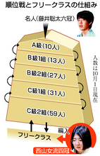 将棋・西山朋佳女流四冠が棋士に＝「もっと上目指す」―女性初、来春から
