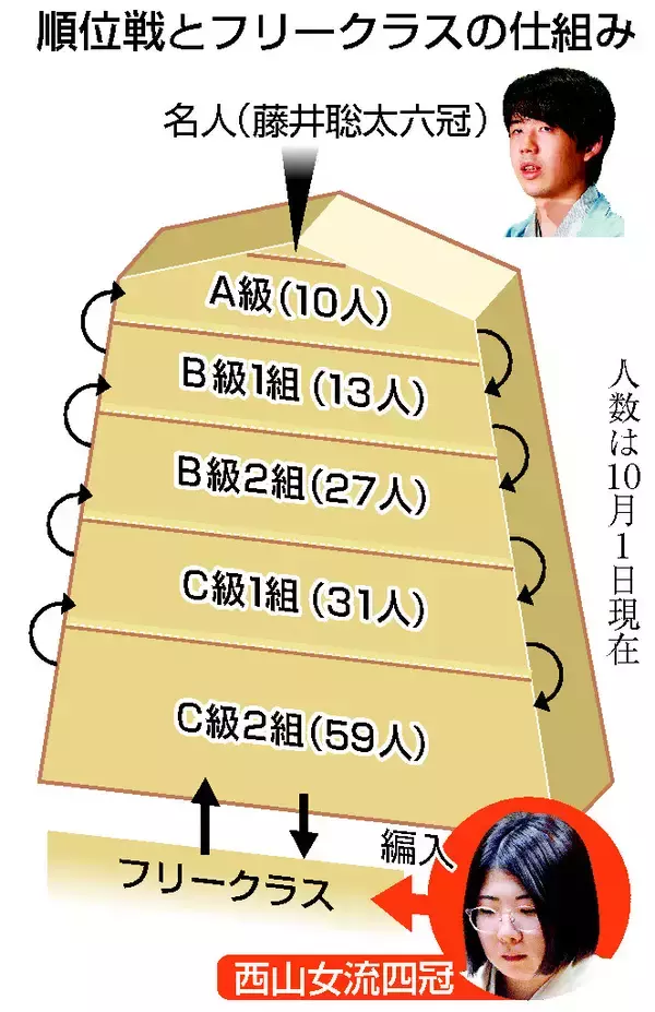 将棋・西山朋佳女流四冠が棋士に＝「もっと上目指す」―女性初、来春から