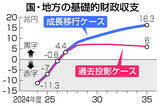「基礎収支、来年度赤字０．８兆円と政府試算＝高市首相、健全化目標「数年単位でバランス」―「骨太方針」に向け、見直し指示」の画像1