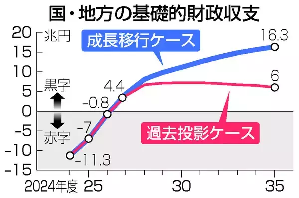 基礎収支、来年度赤字０．８兆円と政府試算＝高市首相、健全化目標「数年単位でバランス」―「骨太方針」に向け、見直し指示
