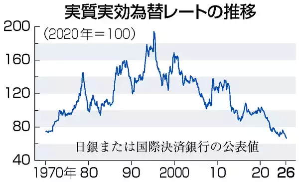 円の実力、凋落止まらず＝５６年前下回る、購買力減退