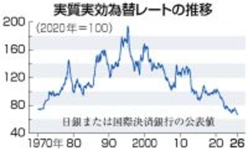 円の実力、凋落止まらず＝５６年前下回る、購買力減退