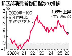 ６月都内物価、１．６％上昇＝８カ月ぶり伸び拡大―総務省